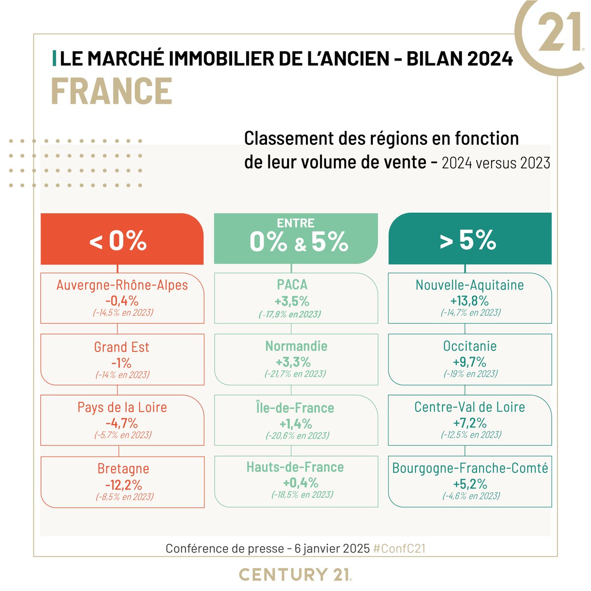 #immobilier ancien : en 2024, 8 régions voient leur volume de vente augmenter entre +0,4% et +13,8%. Seules 4 régions affichent une baisse d’activité. #ConfC21 conf.century21.fr