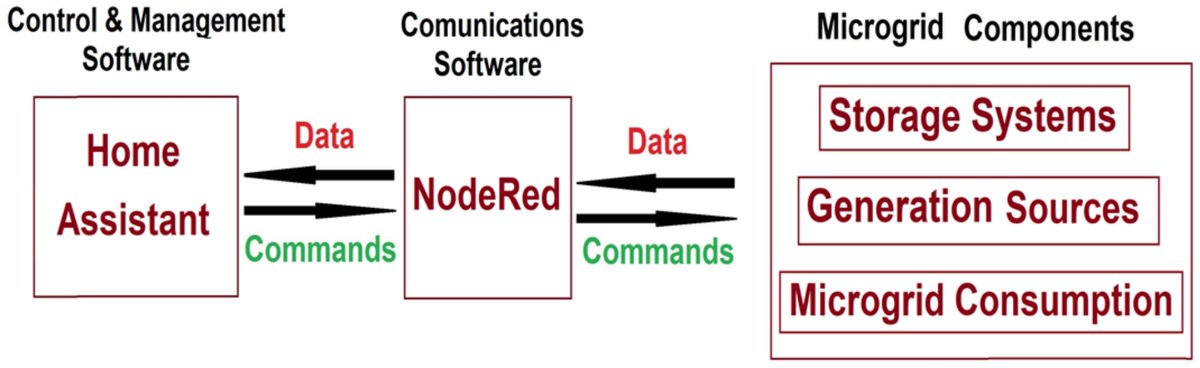 🔥 Read our Paper
📚 Methodology for Energy Management in a Smart Microgrid Based on the Efficiency of Dispatchable Renewable Generation Sources and Distributed Storage Systems
🔗 mdpi.com/2076-3417/14/5…
👨‍🔬 by Mr. Oscar Izquierdo-Monge et al.
#Microgrid #EnergyManagement