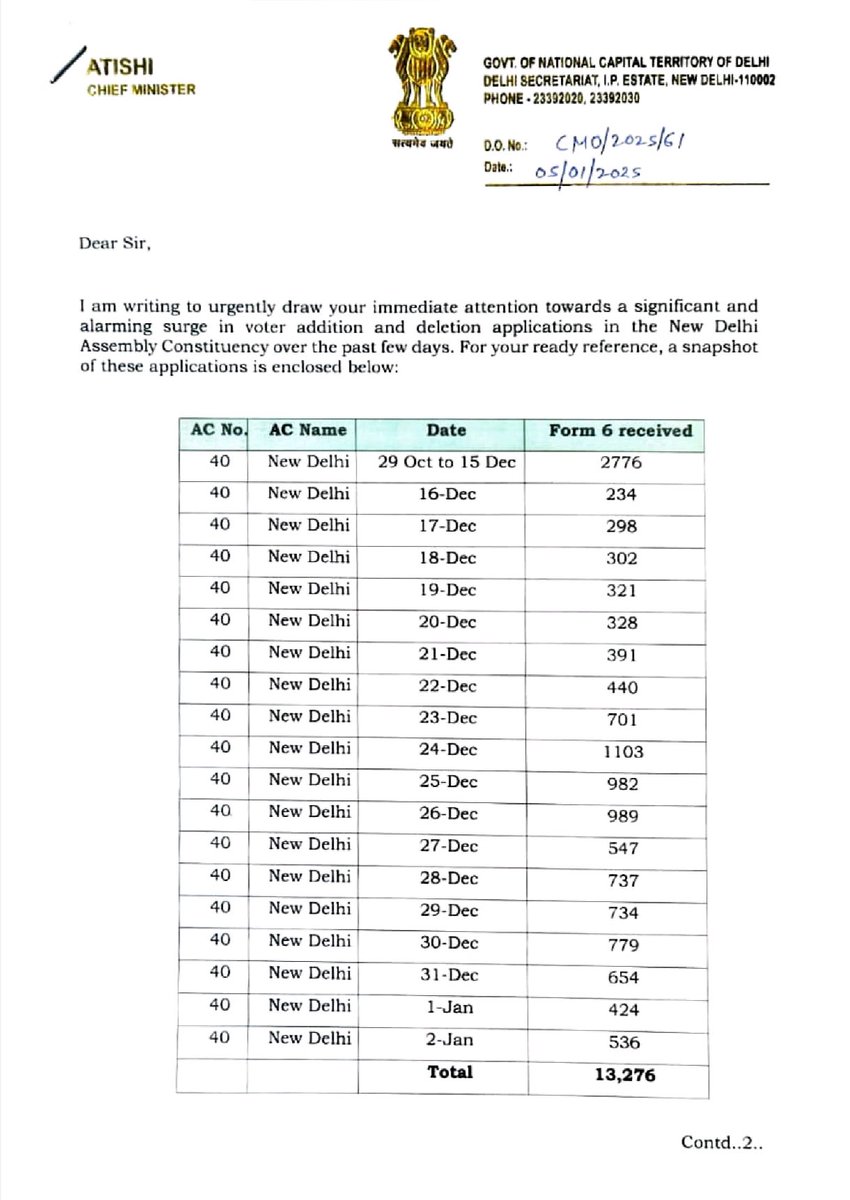 AamAadmiParty's tweet photo. Delhi CM @AtishiAAP writes to the chief election commissioner Rajiv Kumar to urgently draw attention to a significant surge in voter addition and deletion applications in the New Delhi assembly constituency. https://t.co/Z1l1m0IlCQ