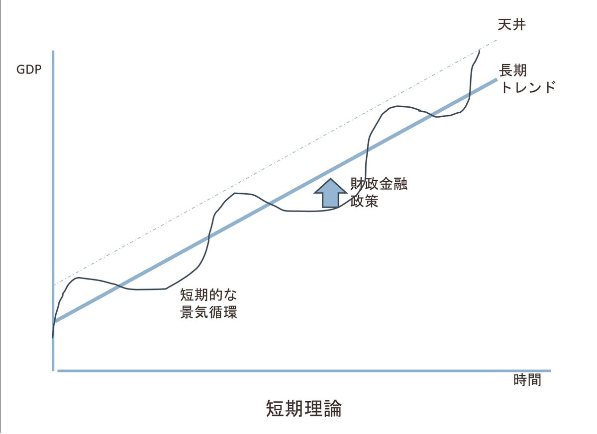 経済学における長期と短期を期間として区切って考えるのではなく、 「長期トレンド」とその周りをめぐる「短期的循環」としてとらえて、 価格 変化による市場調整が一瞬にして起こるために均衡状態にあるイデアとしてのGDPの水準が長期トレンドだと考えると良いかと思います
