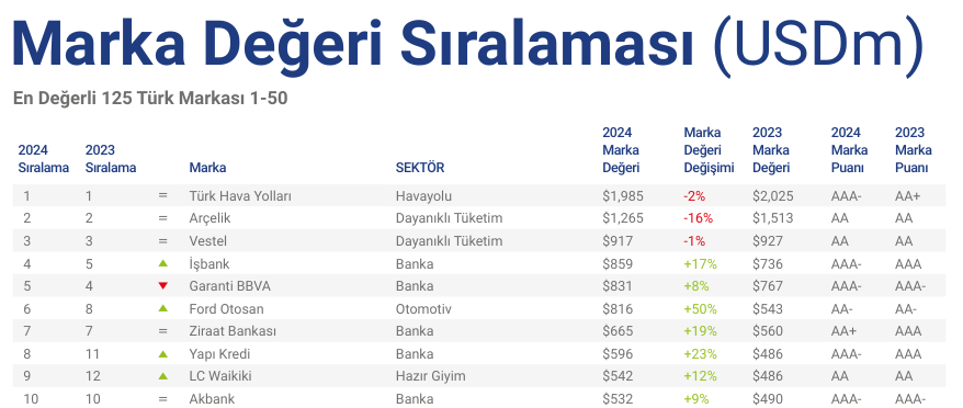 Takas_Gezgin's tweet photo. #THYAO ⭐️⭐️⭐️
Güncel: 298    Tarih:6.01.2025
Her ne kadar Temel anlamda, yazılarım olmasa da, arka planda kendime yetecek kadar çalışmaları ve analizlerim bulunmaktadır.
Bu doğrultuda çok kısaca birkaç bilgi yazmak istedim
Ülkemizin Bayrak taşıyıcısı #THYAO Yeni İstanbul hava limanının açılışı ve dünyada en çok yere uçan hava yolu şirketi olması nedeniyle ülkemizin gözbebeğidir.
Pandemi sonrası süreçte yukarıda bahsettiğim destekleyici konular nedeniyle mükemmel bir yükseliş göstermiştir.
Temel Anlamda, Hala potansiyel barındırmakta olup, kısaca birkaç cümle yazmak isterim
Şirket açıkladığı bilançolar ile karlılık hesaplamalarına göre orta vade 600 lü rakamlara uzun orta uzun vade 1000 li rakamlara rahatlıkla ulaşabilecek potansiyeldedir.
Artan faiz oranları, indirgenmiş nakit akım hesaplarında yer alan AOSM yükseltmesi ile, karlılık hesabına göre yapılan değerleme rakamlarına gidememiştir. (Dünya da en kabul gören değerleme yöntemidir.) Faiz ortamımım iyileşmesi ile Düşecek olan AOSM ile performansı iyileşecektir.
En basit tabiri ile bu gün şirketin piyasa değeri 412 Mlr TL Öz kaynakları ise 618 Mlr TL dir. Yani Türk hava yolları Ben Uçakları satıyorum borçları ödeyip dükkanı kapatıyorum dese % 50 ye yakın bir potansiyel barındırmaktadır.
Burada çok ta kimsenin yazmadığı bir konudan bahsetmek isterim ki bu da önem arz etmektedir, o da şirketin marka değeri 2 Mlr Dolar civarında hesaplanmaktadır. Bu değer bilanço içerisinde yer almadığı düşünüldüğünde bu değeri de öz kaynak değerinin üzerine kabaca eklesek sadece bu değer hisse başı 50 TL ye tekabül etmektedir.
Ayrıca takas olarak #thyao çoğunlukla yabancıların elindedir ve Cıtı Bank'ın elinde 45 Milyar Tl'lik pay bulunmaktadır. Cıtı Bank, Bank Of aracılığı ile alımına devam etmektedir.
Teknik olarak ise, 300 üzerinde kendini kısada 400 üzerine atacaktır. Bu 300 altında baskınında artık sonlanacağını düşünüyorum.