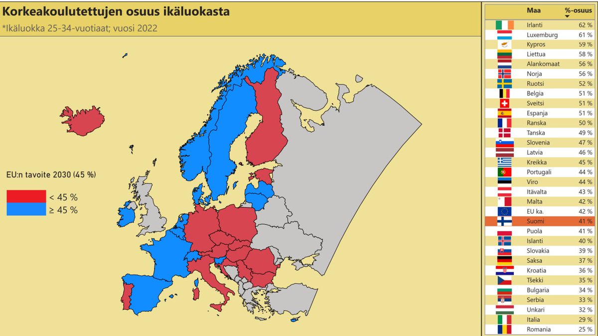 Suomessa on yli 10 %-yks. vähemmän korkeakoulutettuja per ikäluokka nuorissa kuin Ruotsissa ja Norjassa.