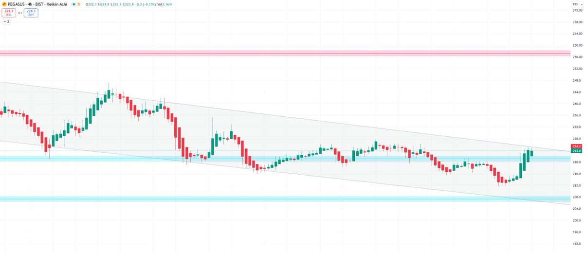 ▪️PGSUS
Hissede pivot seviyesi  221.63.  213.61 trend değişim seviyesi üzerinde kalındığı sürece yukarı yönlü trendin devam etmesi beklenirken, olası bir trend değişimi için bu seviyenin dikkatle izlenmesi önemlidir.
🔺DİRENÇ: 227.07
🔻DESTEK: 218.27
Yön: YUKARI
#BİST100 #PGSUS