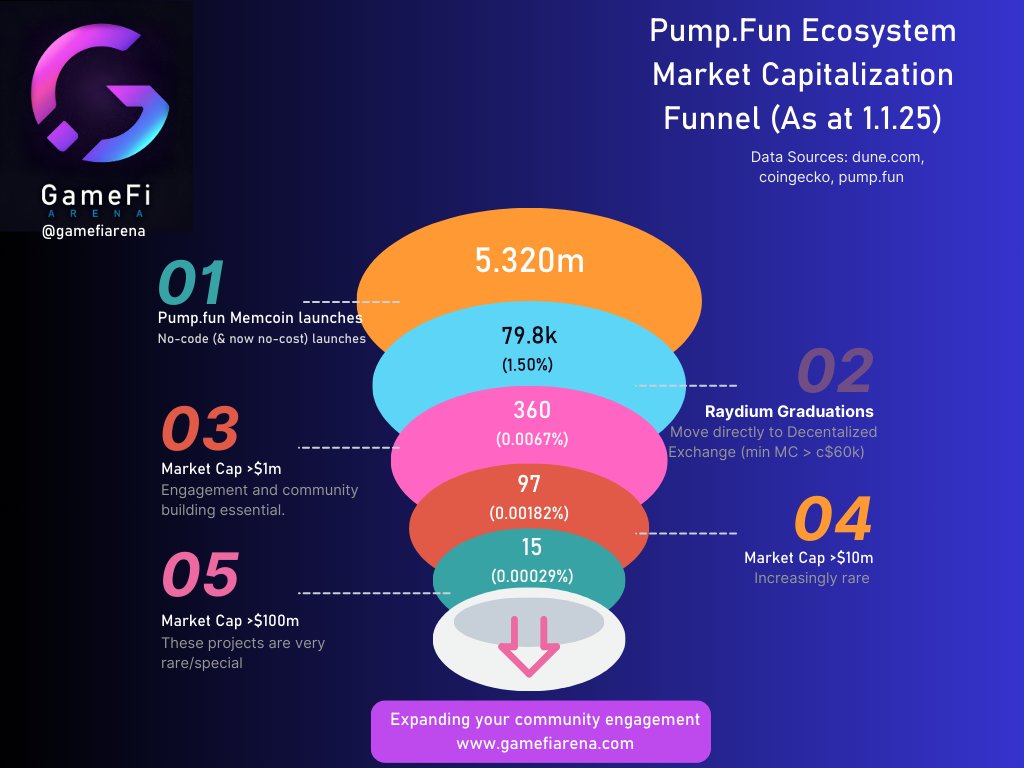 The latest insane data from @pumpdotfun ecosystem shows > 5.3m #memecoins launched 🚀since Mar'24. 1.5% graduating to @RaydiumProtocol <0.0018% generate a MC of >$10m &amp; 15 > $100m MC. It's competitive AF!  Any thoughts?