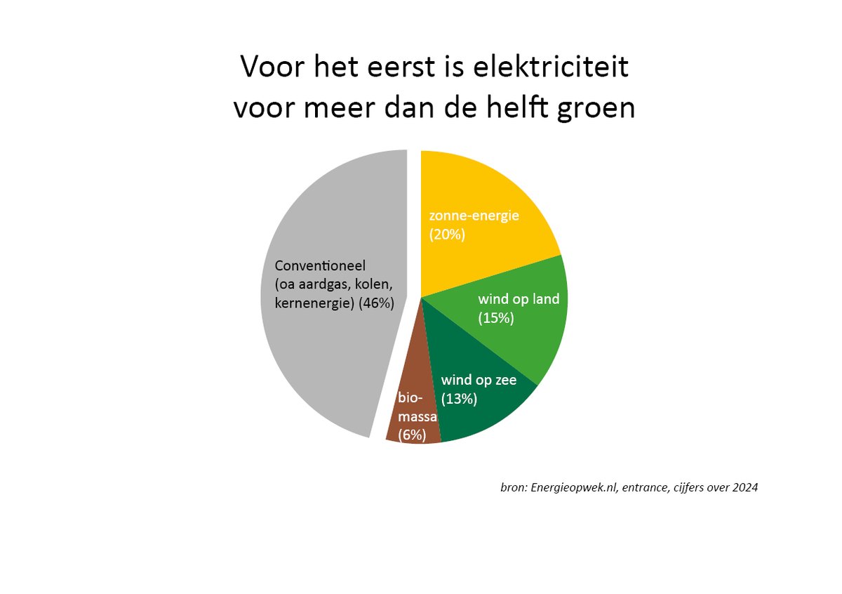 ⚡💚 Voor het eerst is de elektriciteit uit je stopcontact voor meer dan de helft afkomstig uit duurzame bronnen (54%)!

🌞 20% Zon
💨 15% Wind op land
🌊 13% Wind op zee
🌳 6% Biomassa

Belangrijk om dit percentage snel te verhogen, meer te elektrificeren en energie te besparen.