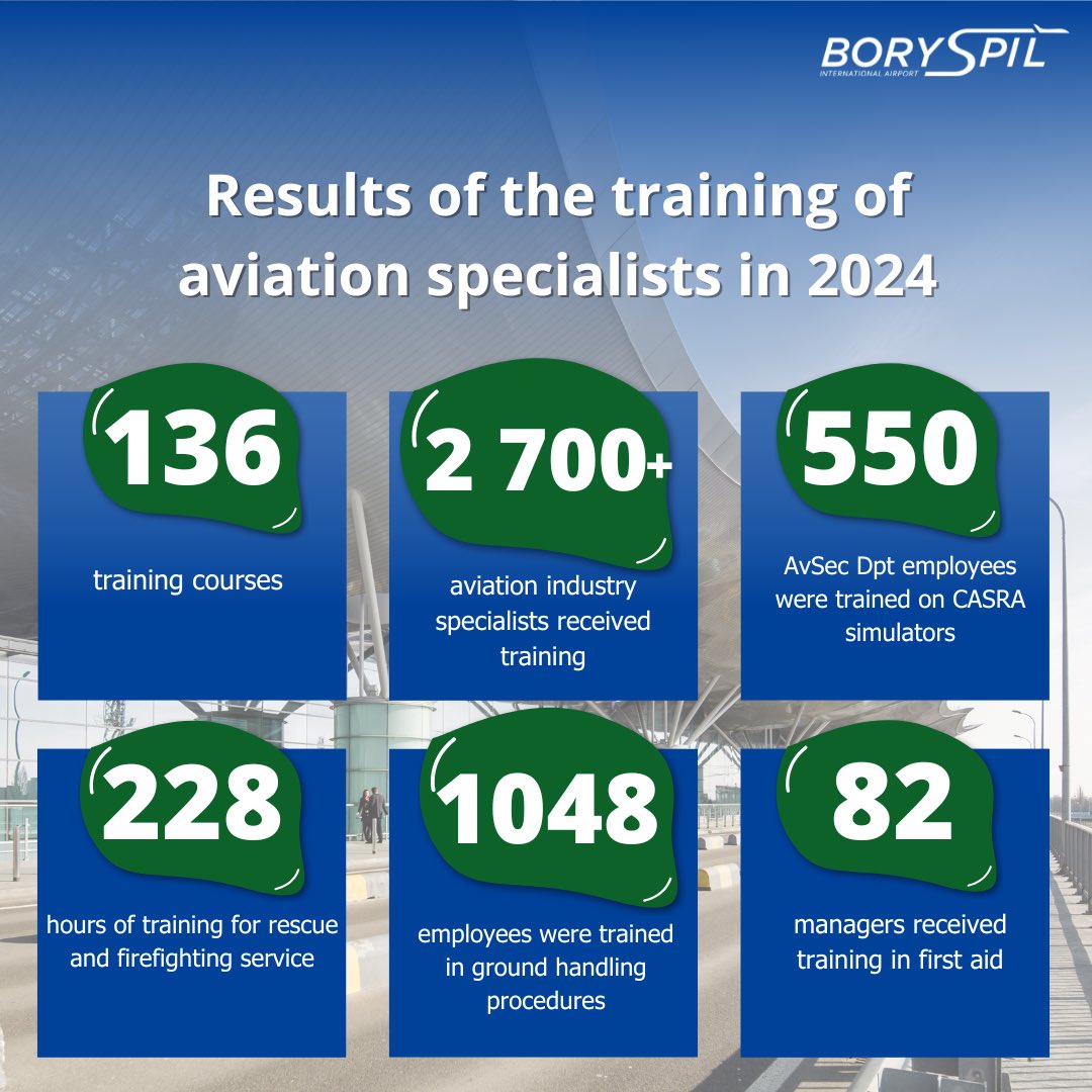 Boryspil International Airport summed up the results of aviation industry specialists training in 2024✈️

📌For more information, please follow the link: kbp.aero/en/news/borysp…