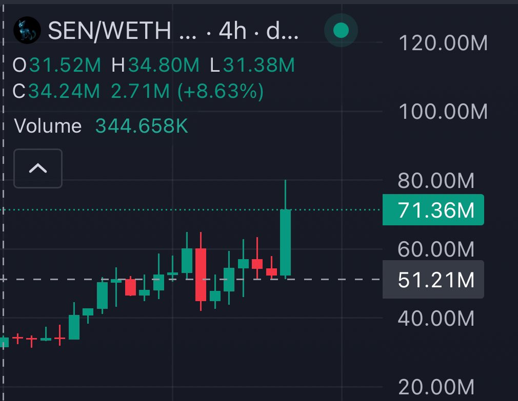🚀 $SEN skyrockets past $70M market cap! 🚀

My $50M floor call was perfectly timed, and the momentum keeps building.

🔥 The no-code AI Agent builder beta is now live (just 9 hours in!), and agents are already being created—this is the start of a new era in automation and DeFi
