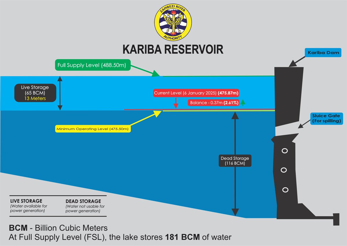 UPDATE ON KARIBA WATER LEVELS - MONDAY, 6 JANUARY 2025
The Lake level is steadily increasing due to sustained rainfall on the reservoir and immediate catchment.

Read more here, zambezira.org/hydrology/lake…