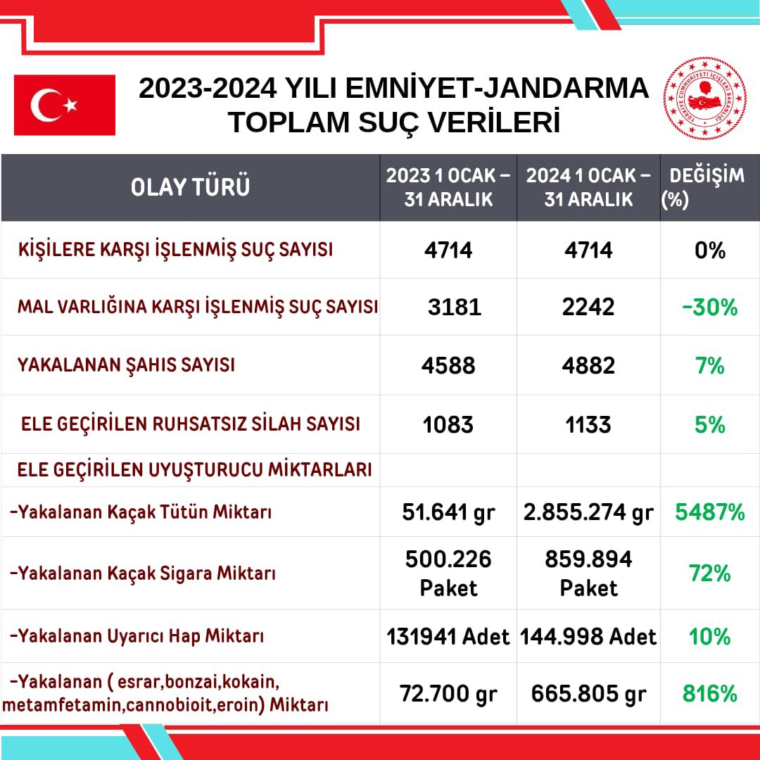 Kolluk Kuvvetlerimizin üstün gayreti sayesinde 2024 yılında ilçemizin huzur ve asayişinde önemli iyileşmeler sağlanmıştır. Tüm kolluk personellerimizi kutluyorum. Yeni yılda da #YüreğirinHuzuru için var gücümüzle çalışacağız.
 #TürkiyeninHuzuru