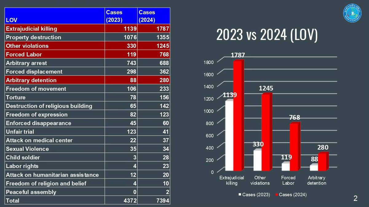 mohr_nug's tweet image. MOHR documented cases of human rights violations in 2024, alongside those reported in 2023. This information was shared during the press conference held by the Ministry on January 3, 2025. #HumanRights #MOHR