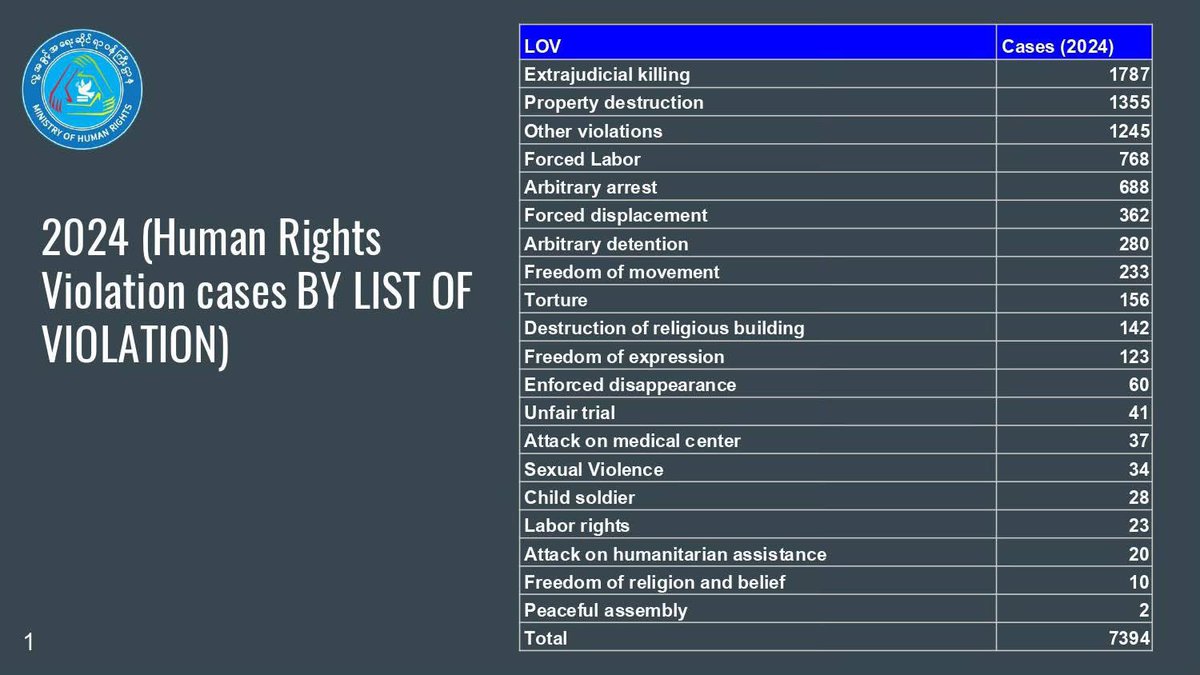 mohr_nug's tweet image. MOHR documented cases of human rights violations in 2024, alongside those reported in 2023. This information was shared during the press conference held by the Ministry on January 3, 2025. #HumanRights #MOHR