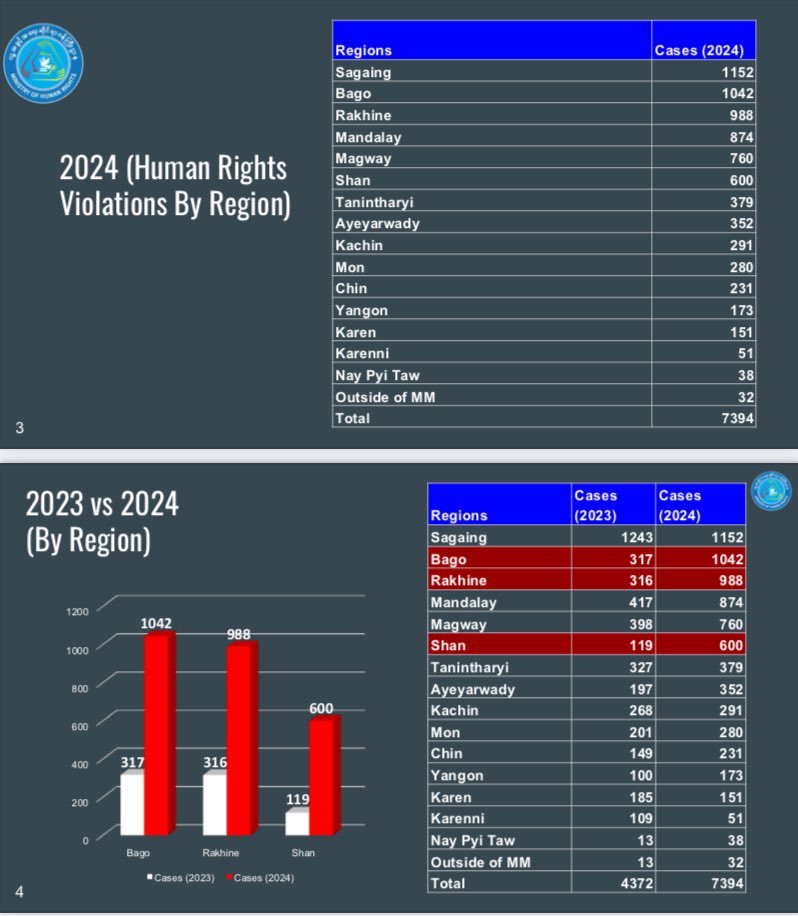 mohr_nug's tweet image. MOHR documented cases of human rights violations in 2024, alongside those reported in 2023. This information was shared during the press conference held by the Ministry on January 3, 2025. #HumanRights #MOHR