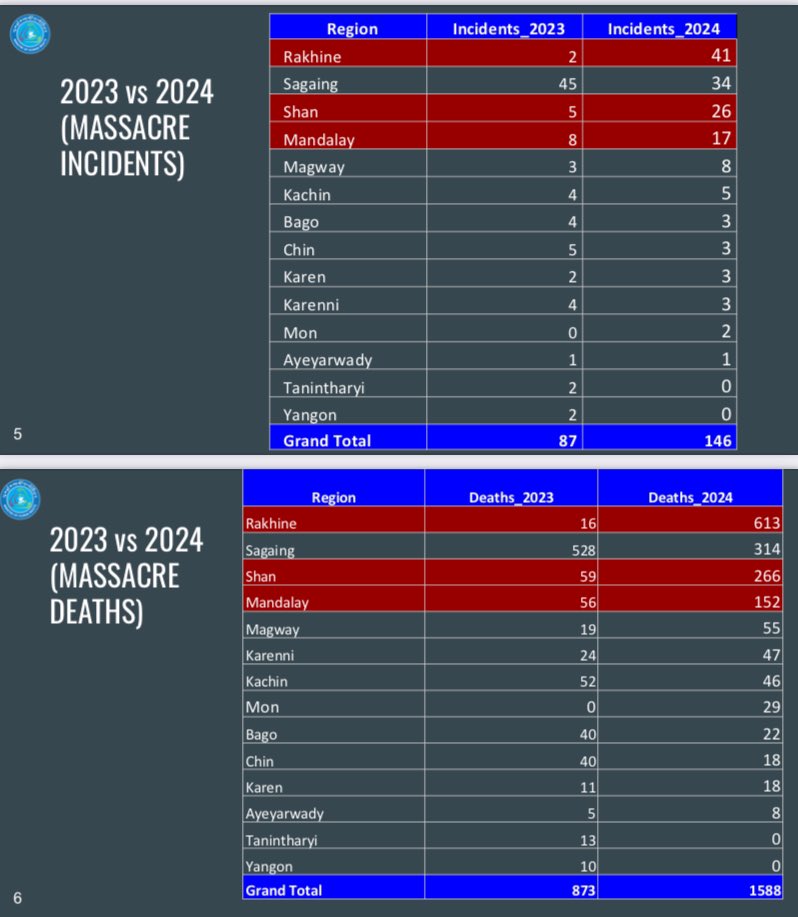 mohr_nug's tweet image. MOHR documented cases of human rights violations in 2024, alongside those reported in 2023. This information was shared during the press conference held by the Ministry on January 3, 2025. #HumanRights #MOHR