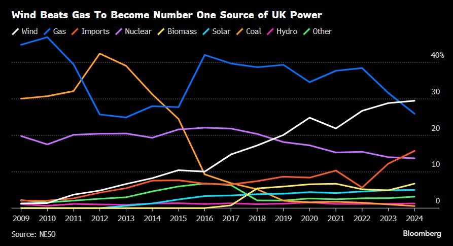 Stephen Stapczynski (@sstapczynski) on Twitter photo The UK’s wind turbines have overtaken gas plants for the first time as the number one source of power 🇬🇧🌬️
But the intermittent nature of wind means gas is still needed for backup. And more wind doesn’t necessarily mean lower prices
Via <a href="/EamonFarhat/">Eamon Farhat🇲🇺🇱🇧</a>
bloomberg.com/news/articles/… The UK’s wind turbines have overtaken gas plants for the first time as the number one source of power 🇬🇧🌬️
But the intermittent nature of wind means gas is still needed for backup. And more wind doesn’t necessarily mean lower prices
Via <a href="/EamonFarhat/">Eamon Farhat🇲🇺🇱🇧</a>
bloomberg.com/news/articles/…