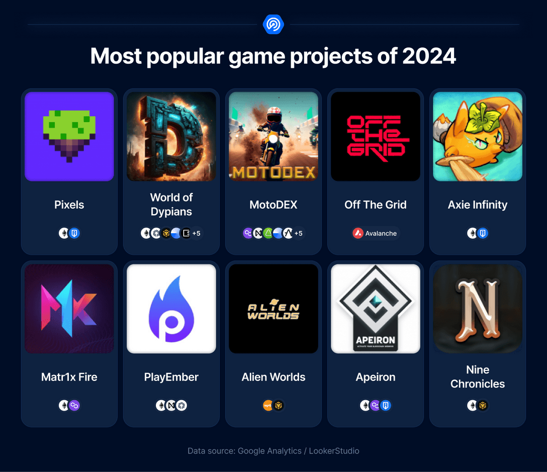 NineChronicles's tweet photo. 🌟 Most Popular Games of 2024! 🌟

Nine Chronicles has been crowned by @DappRadar as one of 2024's top game projects! 🚀

🎮 A testament to innovation, social engagement, and sheer fun

Thank you for playing Adventurers! 🙏

Read more 🔽
https://t.co/xn3Phv8uke https://t.co/qewfGVG9JM