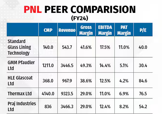 StocknShine1's tweet photo. #SGLT #IPO
Standard Glass Lining Tech 🟢
51% Rev CAGR/ 55% Net profit CAGR from FY22 to FY24
#nifty #banknifty #smallcap #multibagger #GIFTNIFTY #BREAKOUTSTOCKS #StocksToBuy #SMEs #StocksInFocus #StockMarketUpdate #StockMarketIndia #SME #niftycrash #stockmarketcrash https://t.co/jJy2MVBuNe