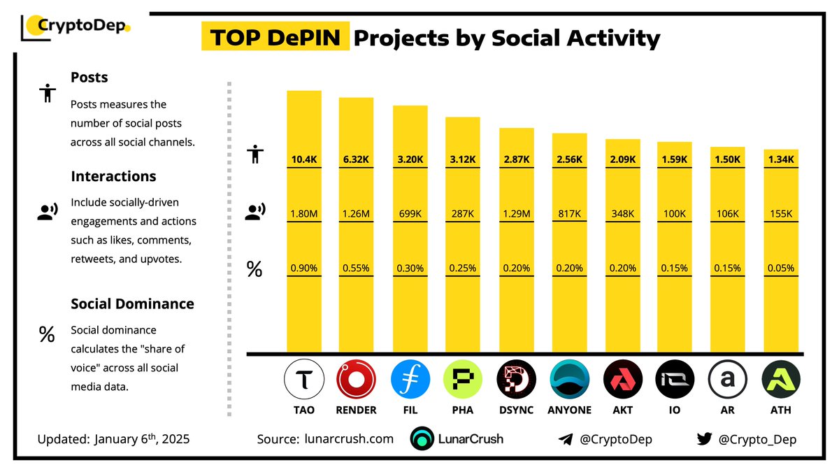 ⚡️ TOP DePIN Projects by Social Activity
$TAO $RENDRE $FIL $PHA $DSYNC $ANYONE $AKT $IO $AR $ATH