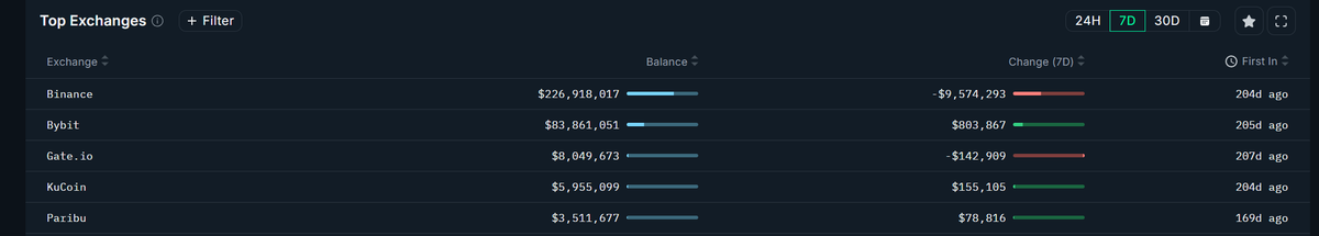 definalist's tweet photo. January is set to be the launching point for the ZK sector, which has been lying low for the past year
The ZksyncIgnite program (similar to ARB's eco fund) is starting today, and that's not the all. January is packed with exciting news, including the launch of several huge mainnets using Zksync's ZKstack/Elastic chain technology(seems like many people don't know that Pengu's Abstractchain is based on @zksync )

> using Zksync's Elastic chain(Larunching on JAN)
- @AbstractChain (ZKstack + EigenDA)
- @sophon (Elastic Chain)
- @LensProtocol (Elastic Chain)
>TBD
@DeutscheBank / @zerodotnetwork (Zerion) / Zkcandy

> Large number of ZK in CEX -> DEX
ZksyncIgnite is a defi incentive program where 325M $ZK will be distributed as incentives to several defi dapps within the Zksync chain for a total of 9 months from today.
over the past 7 days, nearly 5% of Binance(hot+cold)'s ZK(holds the largest volume)was supplied to DEX's Liquidity

> OTC deal similar to SUI/AVAX
At the end of last year, there was an OTC deal for ZK tokens, and the lock-up period for these tokens will be released starting from the same time as the scheduled token unlock date (June 2025)
6monthLocked(cliff)/6month vesting

To be quite honest, it seems like nonsense that Zksync is only 2/3 of the market cap of Starknet