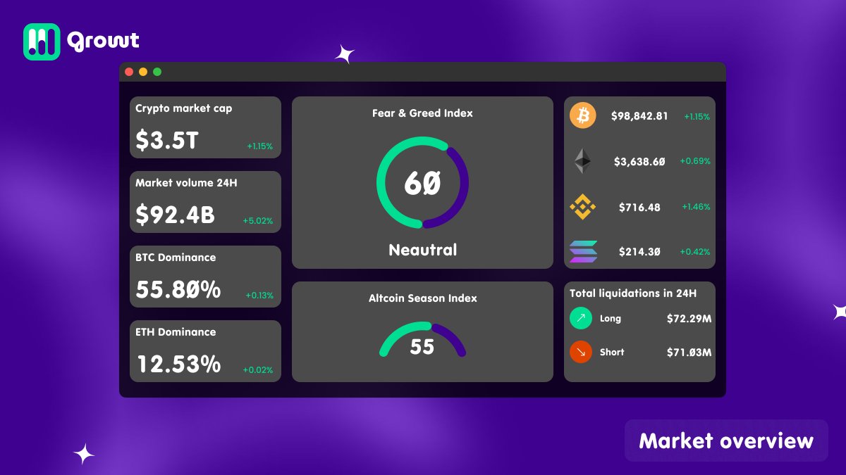 Growtwallet's tweet photo. GM!๐
The first week of the new year has kicked off with positive market dynamics: most sectors are showing steady growth.๐ฑ
#Growt #GRWT #GrowtWallet #Market #Crypto #Web3 https://t.co/ohpMQZ01U4