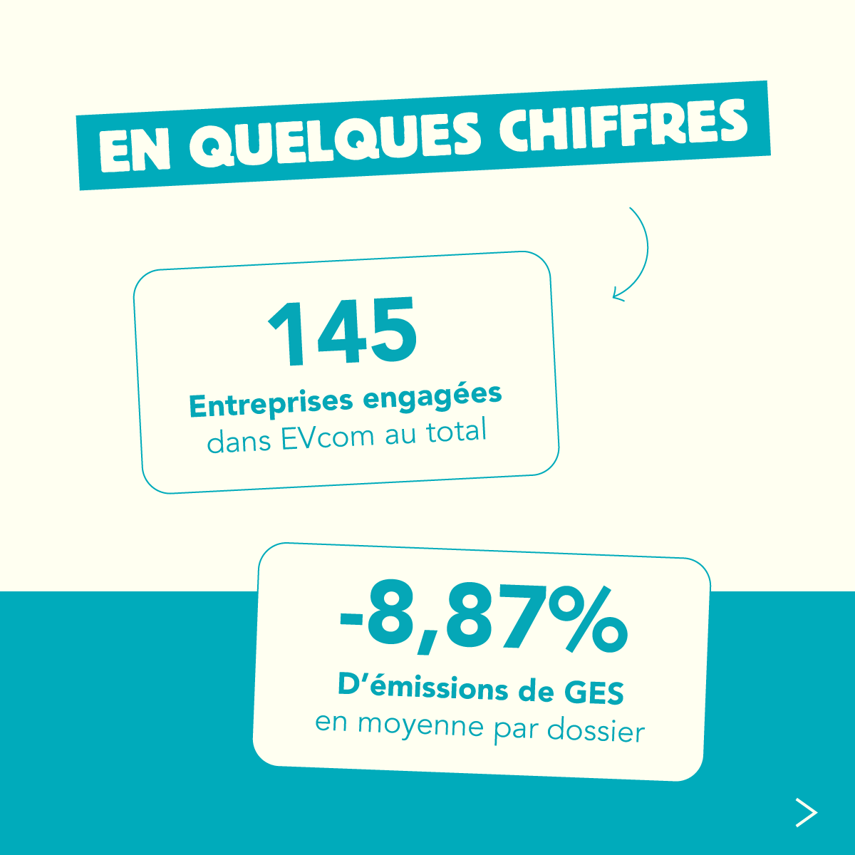EVE_Transport's tweet image. 📢 Le dispositif #EVcom du #programmeEVE🌏 compte 18 nouvelles entreprises engagées👏 ! 
Vous avez déjà intégré la question environnementale dans votre stratégie #transport et souhaitez vous engager dans EVcom ?  Plus d’infos ici 👉eve-transport-logistique.fr/commissionnair…
👉