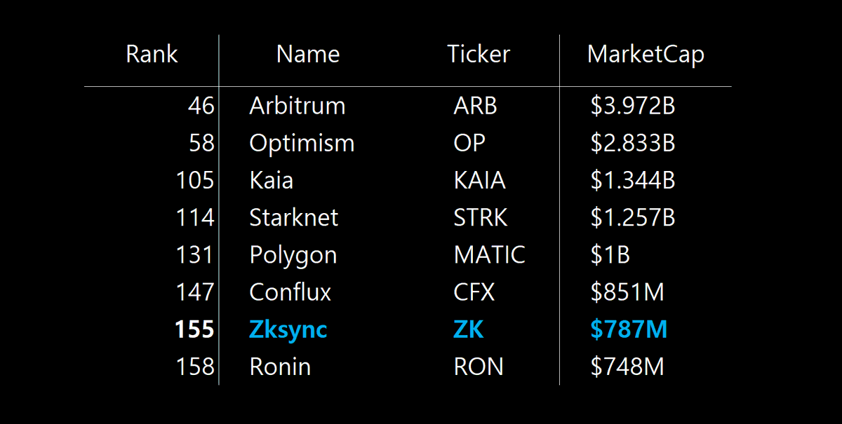 definalist's tweet photo. January is set to be the launching point for the ZK sector, which has been lying low for the past year
The ZksyncIgnite program (similar to ARB's eco fund) is starting today, and that's not the all. January is packed with exciting news, including the launch of several huge mainnets using Zksync's ZKstack/Elastic chain technology(seems like many people don't know that Pengu's Abstractchain is based on @zksync )

> using Zksync's Elastic chain(Larunching on JAN)
- @AbstractChain (ZKstack + EigenDA)
- @sophon (Elastic Chain)
- @LensProtocol (Elastic Chain)
>TBD
@DeutscheBank / @zerodotnetwork (Zerion) / Zkcandy

> Large number of ZK in CEX -> DEX
ZksyncIgnite is a defi incentive program where 325M $ZK will be distributed as incentives to several defi dapps within the Zksync chain for a total of 9 months from today.
over the past 7 days, nearly 5% of Binance(hot+cold)'s ZK(holds the largest volume)was supplied to DEX's Liquidity

> OTC deal similar to SUI/AVAX
At the end of last year, there was an OTC deal for ZK tokens, and the lock-up period for these tokens will be released starting from the same time as the scheduled token unlock date (June 2025)
6monthLocked(cliff)/6month vesting

To be quite honest, it seems like nonsense that Zksync is only 2/3 of the market cap of Starknet