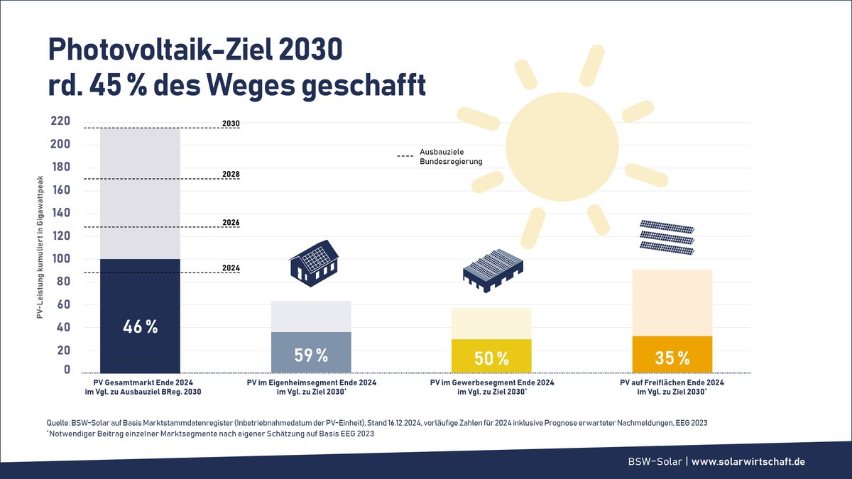 Nächstes PV-Etappenziel – 215 Gigawatt in 2030 – zu schaffen bei weiterem Abbau von Marktbarrieren für Photovoltaik und Speicher und verlässlichem Investitionsrahmen. solarwirtschaft.de/2025/01/06/pho… #solarwirtschaft