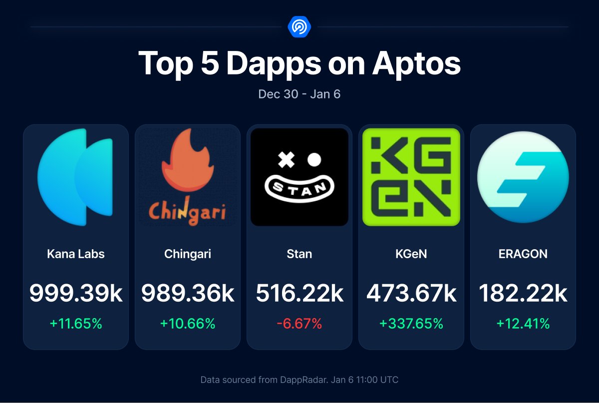 GM! 📡 It's Monday, so time to dive into the top 5 dapps on <a href="/Aptos/">Aptos</a> from the past 7 days!

<a href="/kanalabs/">kanalabs</a> <a href="/Chingari_IN/">Chingari - Largest Web3 Social App 🔥</a> and <a href="/getstanapp/">Stan</a>
hold the top 3 spots, while <a href="/KGeN_IO/">KGeN 🟩</a> and <a href="/Eragon_gg/">ERAGON</a>  breaks into the top 5 dapps on Aptos 

Here are top dapps stacked by UAW👇 
🔹Kana Labs
🔹Chingari