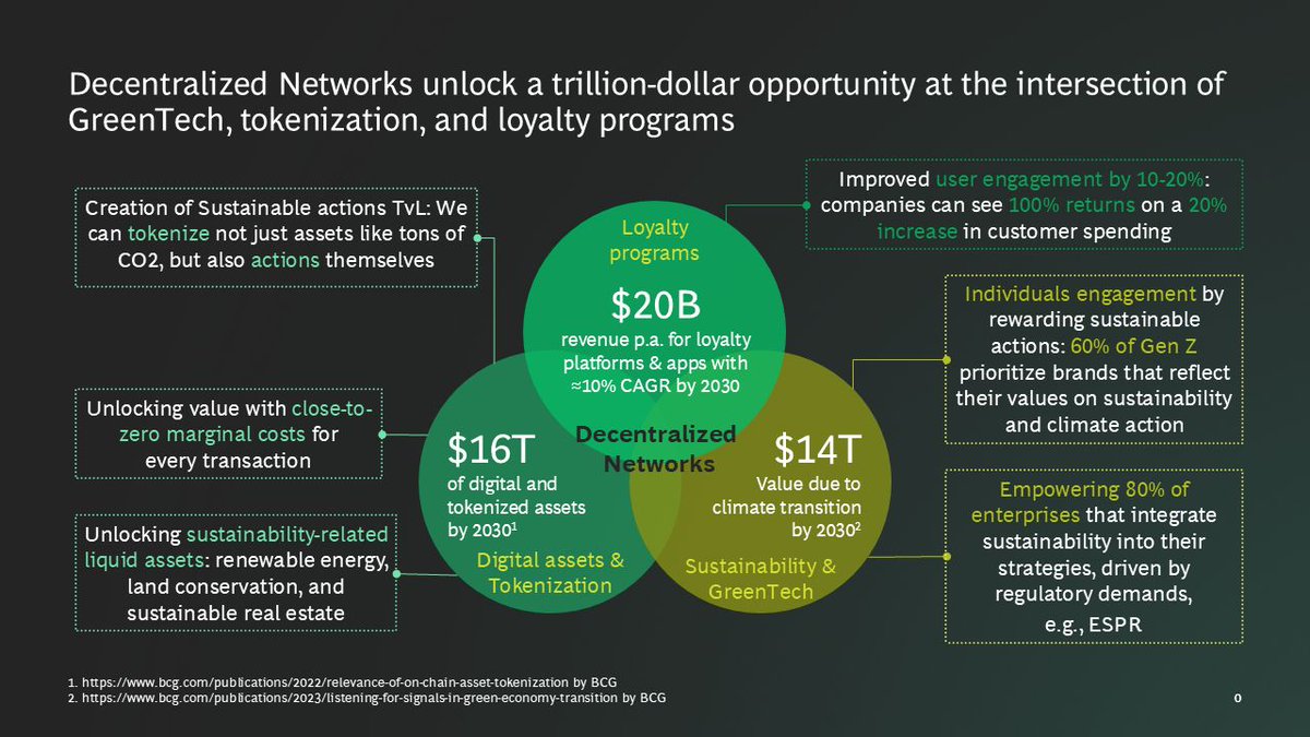 Tokenization is one of blockchain's greatest applications. 

At VeChain, we have been delivering RWA to companies for many years. In VeBetter, we're taking real-world tokenization to a new level.

The <a href="/BCG/">Boston Consulting Group</a> graphic below perfectly aligns with our vision for the ecosystem.

$VET