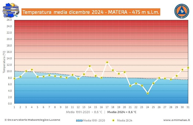 OmlMeteo's tweet photo. @LArcidiaco Dalla mappa risulta un'anomalia tra 0,8 °C e 1,2 °C.
I dati dei due capoluoghi sono allineati nonostante presentino tipologie di clima differenti tra loro. https://t.co/oHonqi3GtW
