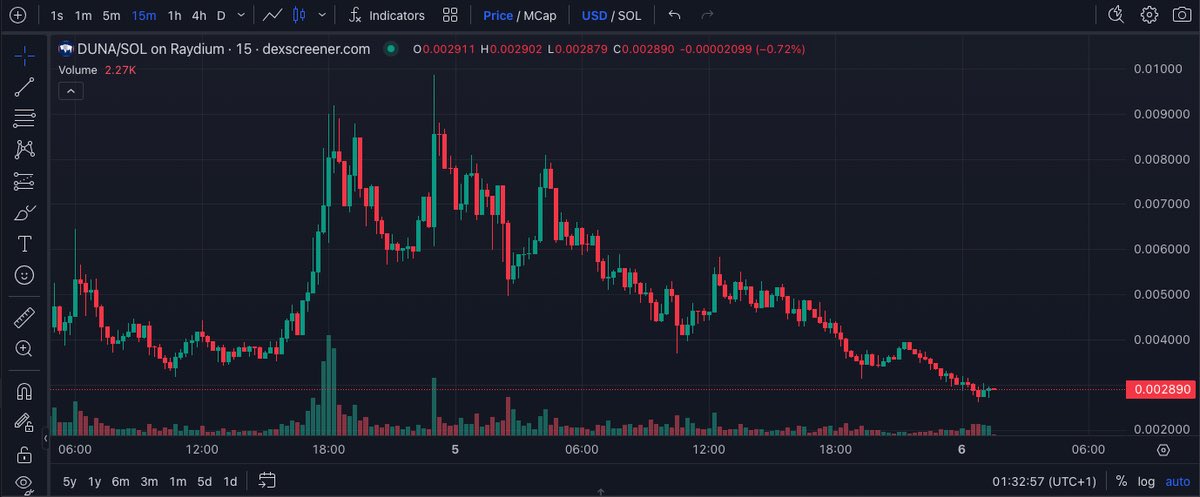 xiaweb3's tweet photo. $DUNA is flashing signals of a potential reversal! 

The price action is currently consolidating above key support at $0.028, forming what could be a double bottom pattern. 

Bullish divergence on the RSI indicates weakening selling pressure, and increased volume during recent green candles suggests buyers are stepping in. 

A decisive break above the downtrend line (around $0.034) could trigger a significant rally, with targets at the previous highs of $0.038 and potentially $0.042. 

This could be a great opportunity to accumulate $DUNA before a potential breakout!
