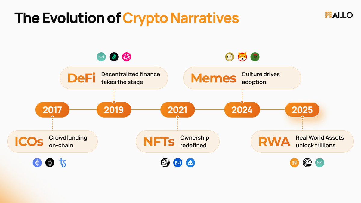 The Evolution of Crypto Narratives: Every cycle builds the next. $RWA is next!