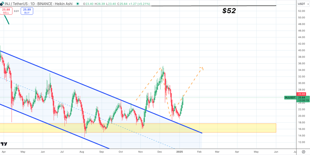 SatoshiFlipper's tweet image. $INJ/usdt DAILY

$INJ completes a classic channel breakout, retest, continuation and now just has $52 on its mind ... it's programmed and it's coming soon 🚀🚀