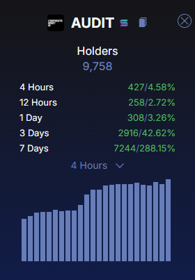 socialgummy's tweet photo. $AUDIT has certainly caught a lot of attention and personally having a background in finance, I can vouch for one thing: the stubbornness of old-school professionals. However, the continuous evolution of technology is forcing them to shift away from traditional methods towards more effective avenues that produce more accurate data with a fraction of the manpower and at a cost that's only pennies in comparison.

$AUDIT, in my opinion, is a great hybrid of this concept. It allows a significant amount of financial data to be consumed and analyzed at your fingertips, enabling effective decision-making in a fraction of the time. The current trajectory of consistent holder growth indicates market interest, and with the team continuously shipping new reports and now a new dapp this week, we can surely expect more adoption and use cases.

It's amazing to see how the world of "degens" has evolved with the introduction of AI. No matter what, the AI takeover is imminent, and it's happening faster than we think.