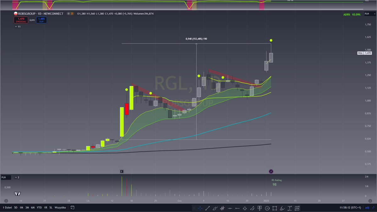 jarzyn91's tweet photo. Lubię takie wykresy ! od 14 listopada wzrost o ponad 150 % #newconnect $RGL #robsgroup https://t.co/PoWXtuV9h9