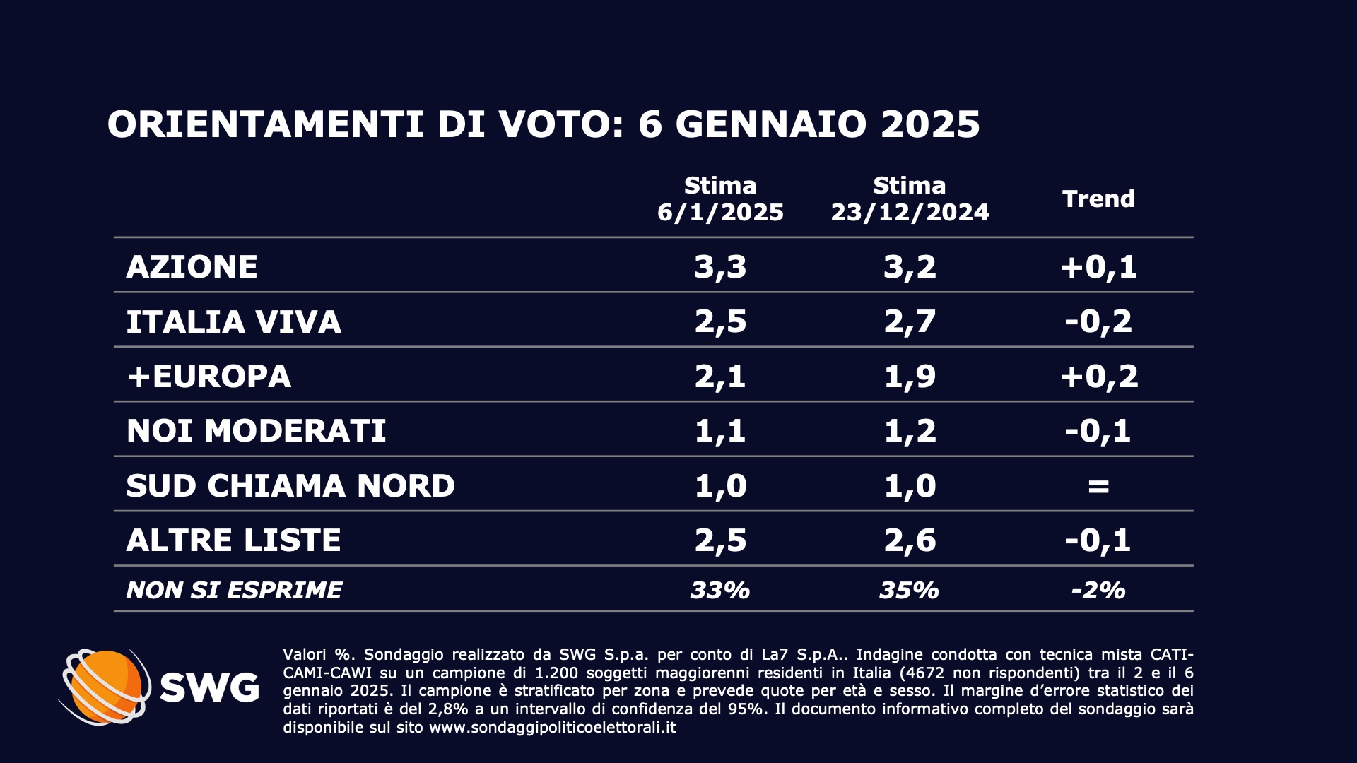Sondaggio SWG (6 gennaio 2025)