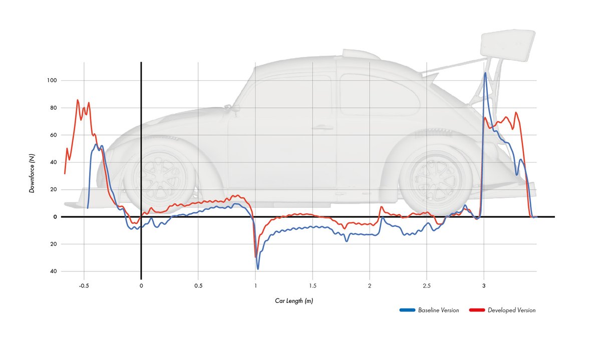 CatesbyProjects's tweet photo. We recently worked on an aerodynamic development project involving @elecclassiccars' one-of-a-kind VW Beetle. The electric car will take on the infamous Pikes Peak Hill Climb later this year! ⛰️🏁

Read the full story on our website using the link below.

https://t.co/z9PCFvcL47 https://t.co/KZ5LZ5BDhR
