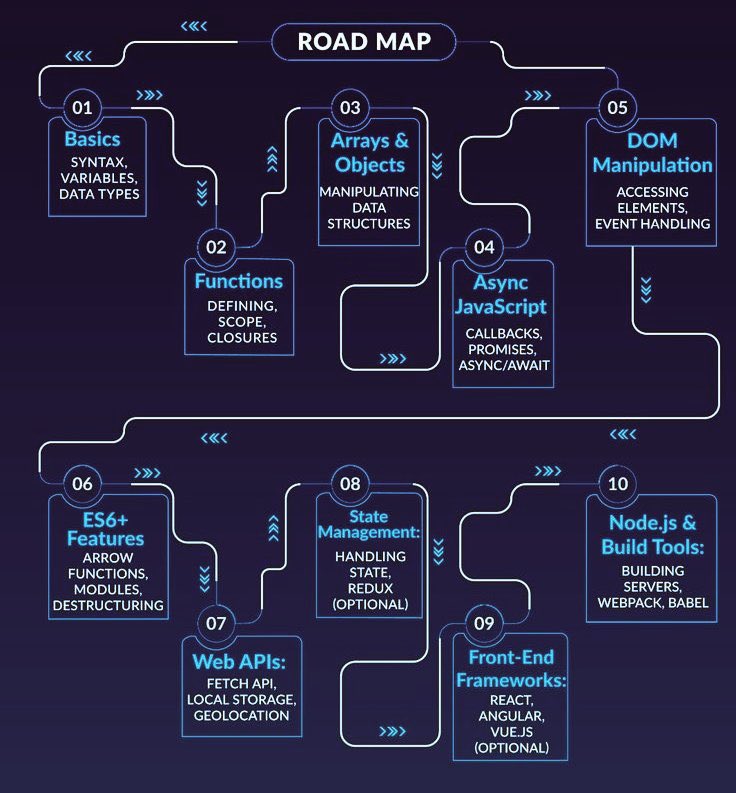 Calling all tech beginners what are you working on right now.

My road map