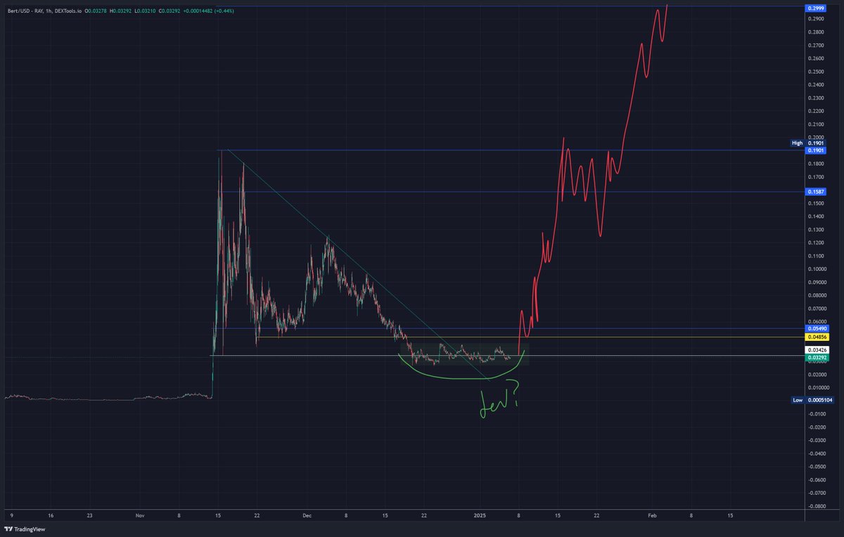 kappanating's tweet photo. Another day in the range for $bert @bertcoincto and in the accumulation zone. The market will move when the time is right. Patience is key. https://t.co/eHx05wJRWV