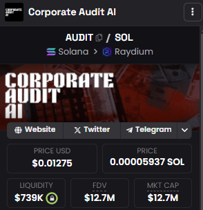 socialgummy's tweet photo. $AUDIT has certainly caught a lot of attention and personally having a background in finance, I can vouch for one thing: the stubbornness of old-school professionals. However, the continuous evolution of technology is forcing them to shift away from traditional methods towards more effective avenues that produce more accurate data with a fraction of the manpower and at a cost that's only pennies in comparison.

$AUDIT, in my opinion, is a great hybrid of this concept. It allows a significant amount of financial data to be consumed and analyzed at your fingertips, enabling effective decision-making in a fraction of the time. The current trajectory of consistent holder growth indicates market interest, and with the team continuously shipping new reports and now a new dapp this week, we can surely expect more adoption and use cases.

It's amazing to see how the world of "degens" has evolved with the introduction of AI. No matter what, the AI takeover is imminent, and it's happening faster than we think.