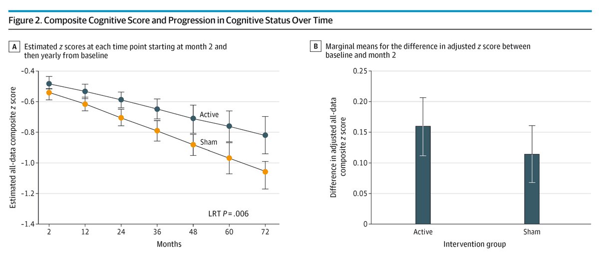 JAMA Psychiatry (@jamapsych) on Twitter photo Cognitive remediation + transcranial direct current stimulation slows cognitive decline in older adults with remitted major depressive disorder (rMDD) or mild cognitive impairment with more pronounced effect in rMDD. ja.ma/3BLMA6G <a href="/RajjiTarek/">Tarek K. Rajji</a> Cognitive remediation + transcranial direct current stimulation slows cognitive decline in older adults with remitted major depressive disorder (rMDD) or mild cognitive impairment with more pronounced effect in rMDD. ja.ma/3BLMA6G <a href="/RajjiTarek/">Tarek K. Rajji</a>