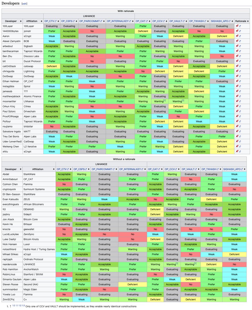100_Layer's tweet image. #100Layer has added rationale for support of #OP_CAT: "The WBTC Protocol: A Decentralized &amp;amp; Programmable Wrapped BTC based on OP_CAT Covenant", github.com/100Layer-Labs/…, in Covenants Support Wiki.

Go support your favorite opcodes at en.bitcoin.it/wiki/Covenants…

#WBTC is Powered by…