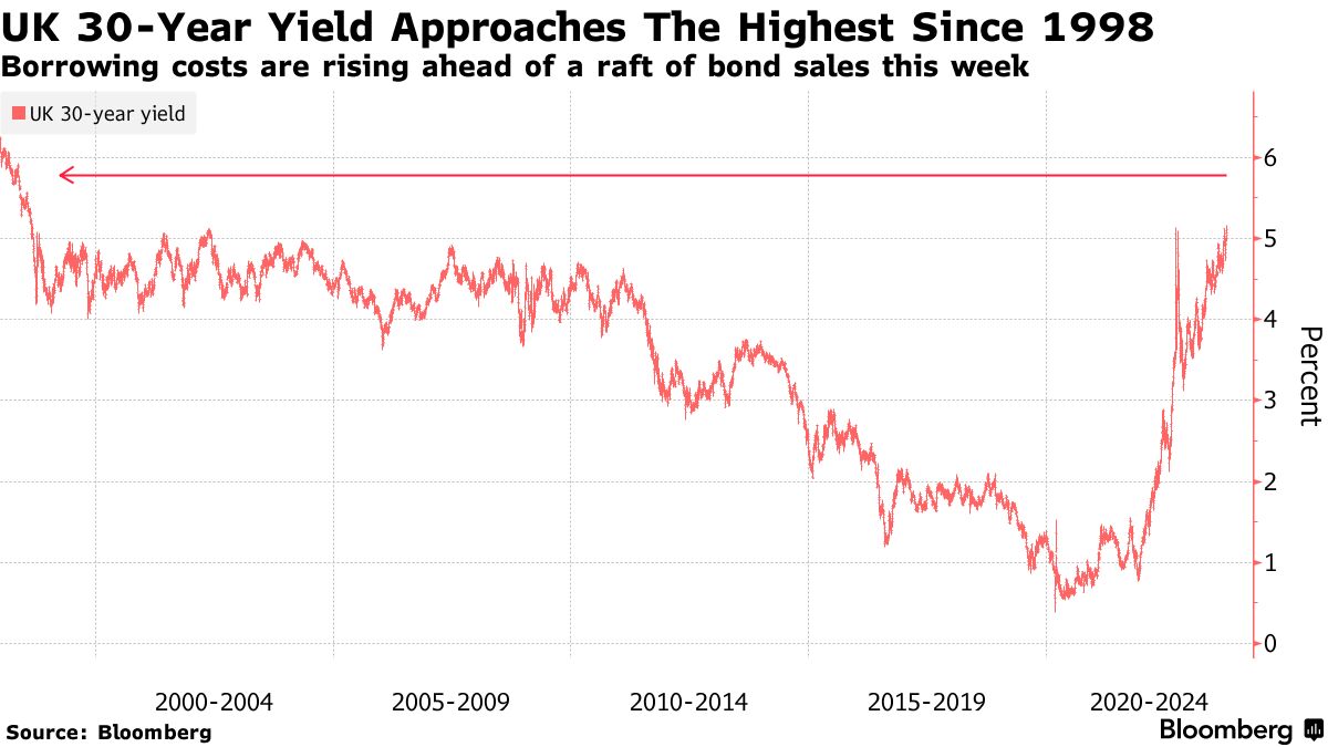 Zoe Schneeweiss (@zschneeweiss) on Twitter photo UK’s borrowing costs are near their highest level since 1998 on auction angst bloomberg.com/news/articles/… via <a href="/highisland/">James Hirai</a> UK’s borrowing costs are near their highest level since 1998 on auction angst bloomberg.com/news/articles/… via <a href="/highisland/">James Hirai</a>