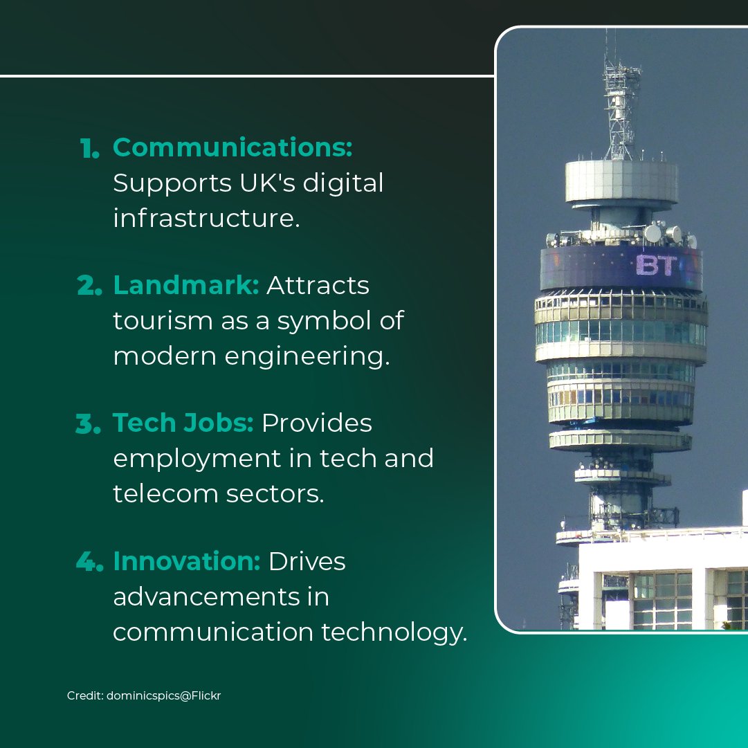 taygate_capital's tweet photo. 📷 An iconic 177-metre tower, opened in 1965 by Harold Wilson.

#TaygateCapital #London #ListedBuildings #Landmark #Growth #Economy #FYP #ForYouPage https://t.co/xSbHq6qQdz