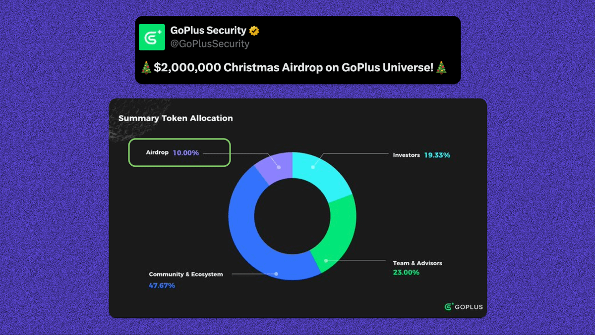 its_airdrop's tweet photo. 🪂 @GoPlusSecurity Christmas Airdrop

• Native token confirmed
• Project backed by Binance Labs, Animoca brands
• Total pool: $2M + NFT [ For Native token airdrop]
• Deadline: Jan 8 [12 AM UTC]

✅ Guide:
1. Visit: https://t.co/A2bMXB1Kef
2. Install the GoPlus extension [Similar to wallet guard and pocketuniverse]
3. After the installation, connect your wallet and verify
5. Claim the NFT by clicking on "Open Gift"
4. Now you can complete the 9 campaigns and enter the draw

The campaign is in partnership with Bitlayer, Chainbase, PIN AI, Mint Blockchain, Sonic, and others

GoPlus is a decentralized security layer that provides protection across all blockchain networks

It currently consists of products such as the GoPlus app and the browser extension

They have also confirmed their native token $GPS

- Total supply: 10B
- Airdrop allocation: 10% [Early adopters]
- Community and Eco: 47.67%

🪙 The TGE date is yet to be announced

I think minting the NFT and using it for transactions might be rewarding in the future