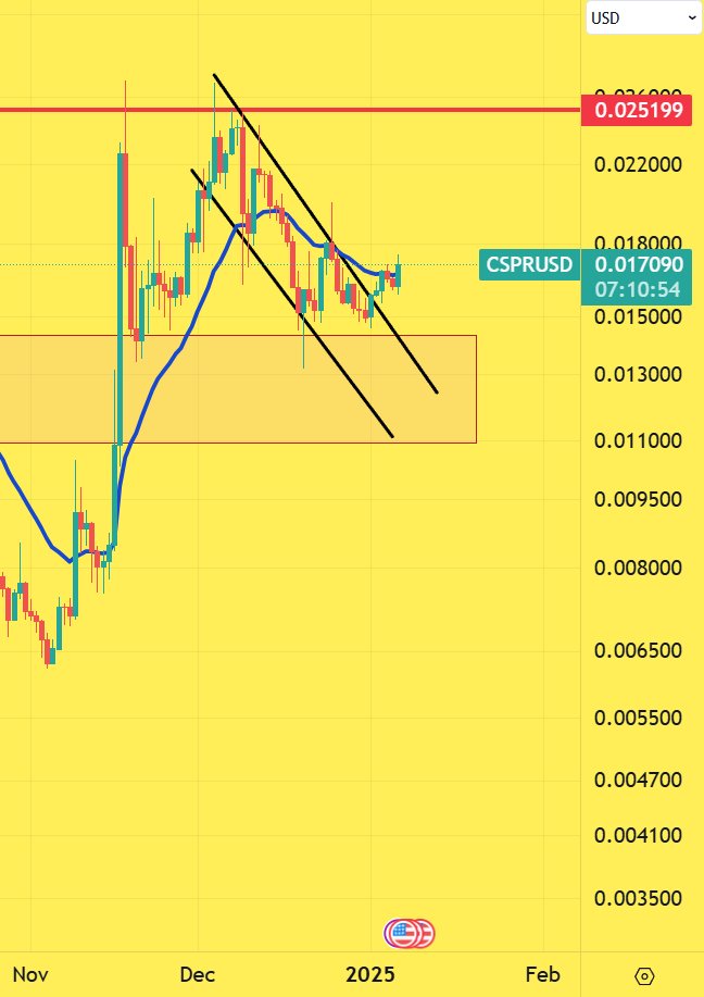 CryptoinfosTA's tweet photo. BULLISH 🟩 #CSPR #CSPRUSDT $CSPR 

1D

FINALLY !.. https://t.co/AwGhpsG7No