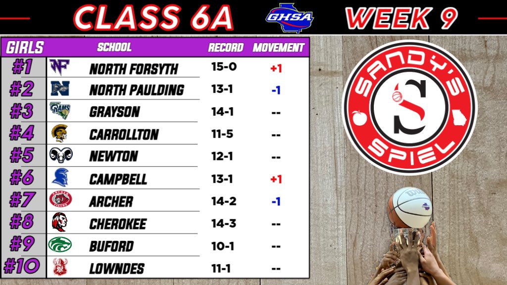 Kyle Sandy (@kylesandy355) on Twitter photo Week 9 <a href="/OfficialGHSA/">GHSA</a> Girls Basketball State Rankings
Class 6A
ANALYSIS: sandysspiel.com/week-9-ghsa-gi…
<a href="/NoFoWBB/">NoFoWBB</a> <a href="/CoachSwanson04/">Sharon Swanson</a> <a href="/durdencoach/">Gene Durden</a> <a href="/slater_coach/">Tim Slater</a> <a href="/AHSTigersSports/">ArcherAD</a> <a href="/Coachfleming34/">Courtney Fleming</a> <a href="/CoachJaBailey/">Coach Bailey</a> <a href="/sparta_sports/">Campbell Athletics</a> Week 9 <a href="/OfficialGHSA/">GHSA</a> Girls Basketball State Rankings
Class 6A
ANALYSIS: sandysspiel.com/week-9-ghsa-gi…
<a href="/NoFoWBB/">NoFoWBB</a> <a href="/CoachSwanson04/">Sharon Swanson</a> <a href="/durdencoach/">Gene Durden</a> <a href="/slater_coach/">Tim Slater</a> <a href="/AHSTigersSports/">ArcherAD</a> <a href="/Coachfleming34/">Courtney Fleming</a> <a href="/CoachJaBailey/">Coach Bailey</a> <a href="/sparta_sports/">Campbell Athletics</a>