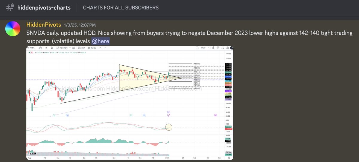 HiddenPivots's tweet image. $NVDA daily ⬆️ Clean r/s bull pennant fresh ATH breakout follow through.