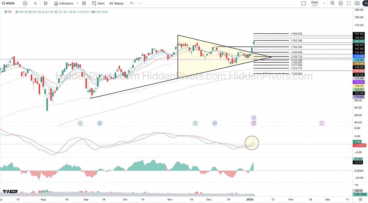 HiddenPivots's tweet image. $NVDA daily ⬆️ Clean r/s bull pennant fresh ATH breakout follow through.