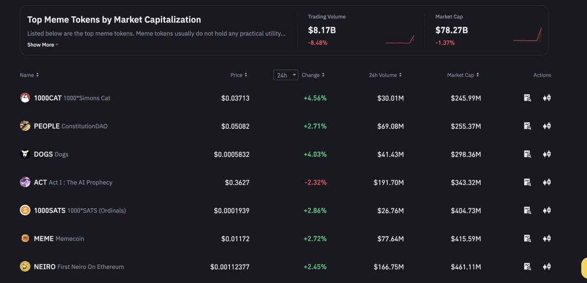 MacnBTC's tweet image. cheapest meme on Binance spot, I&apos;m still holding

memes will be back
