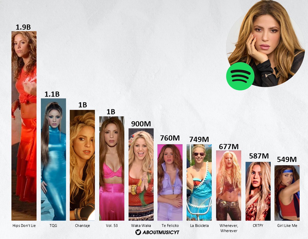 Shakira most streamed songs on Spotify: